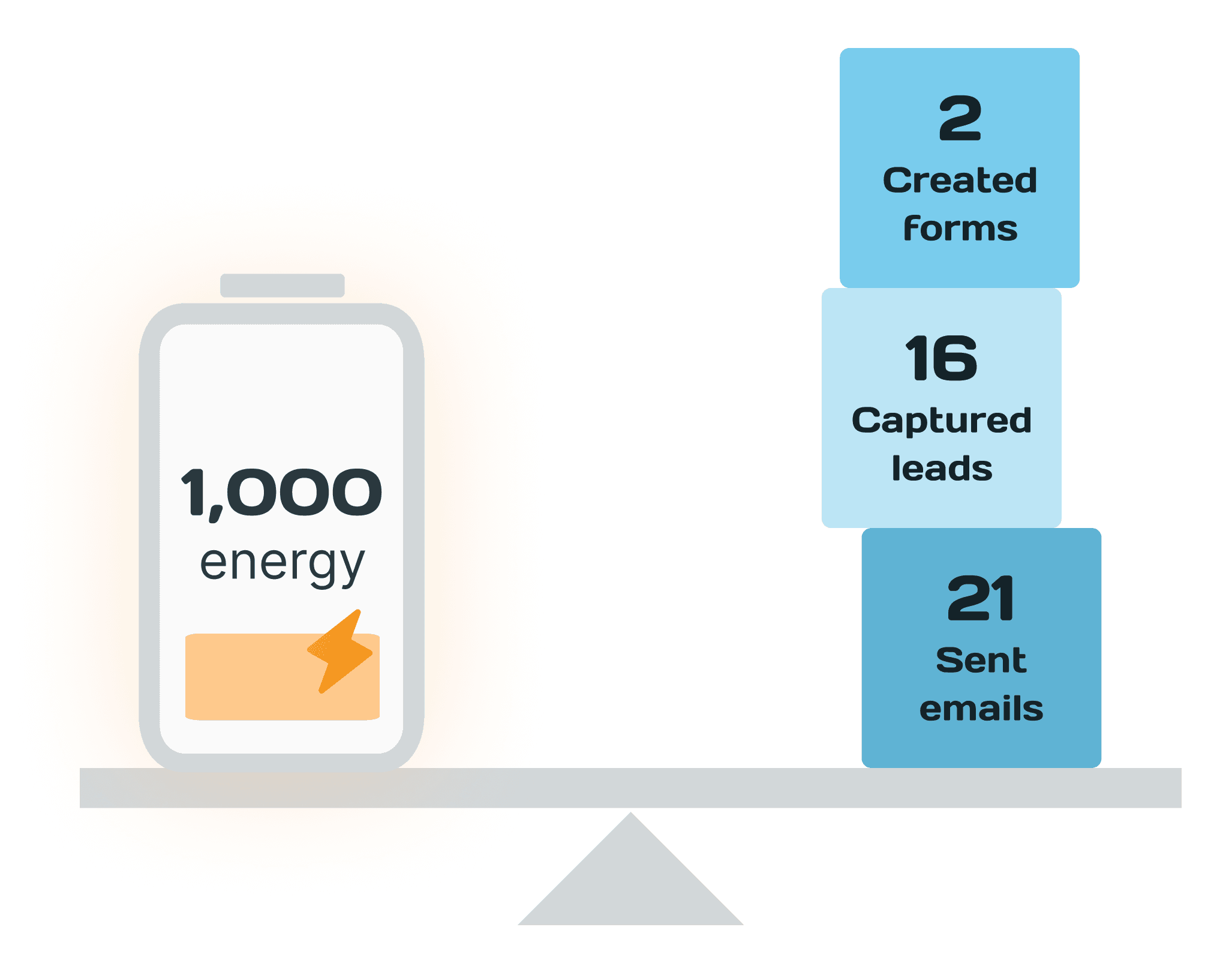 Illustration showing 1,000 energy powering forms, leads, and emails